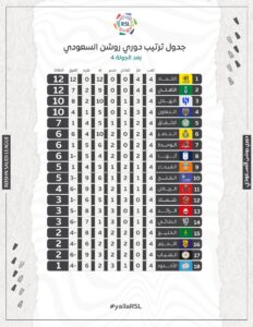 ترتيب جدول الدوري السعودي بعد انتهاء الجولة الرابعة