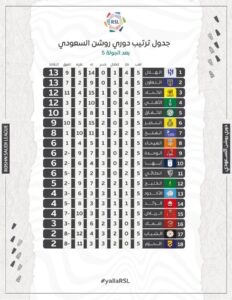 الهلال في الصدارة.. جدول ترتيب الدوري السعودي بعد نهاية الجولة الخامسة