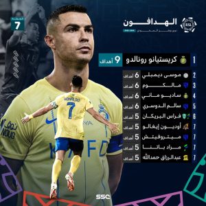 رونالدو ينفرد الصدارة.. ترتيب هدافي الدوري السعودي بعد انتهاء الجولة السابعة