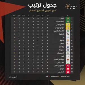 جدول ترتيب الدوري المصري بعد نهاية الجولة الأولى