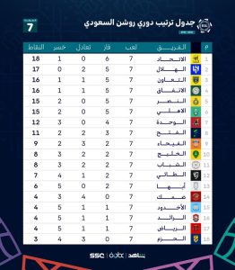 الاتحاد يستعيد الصدارة.. ترتيب الدوري السعودي بعد انتهاء الجولة السابعة