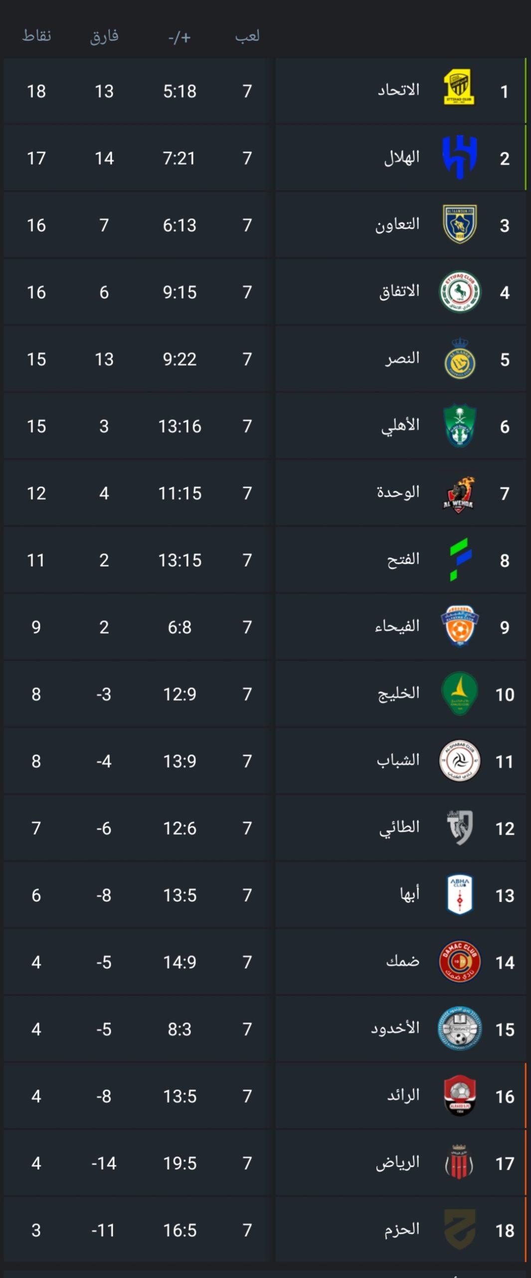 جدول ترتيب الدوري السعودي قبل بداية الجولة الثامنة 2024/23