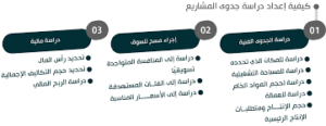 تعرف علي طريقة عمل دراسة جدوى لمشروع بشكل احترافي 