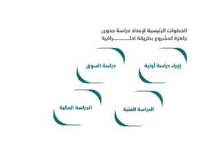 تعرف علي طريقة عمل دراسة جدوى لمشروع بشكل احترافي 