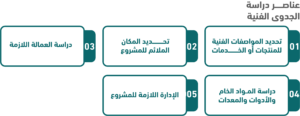 تعرف علي طريقة عمل دراسة جدوى لمشروع بشكل احترافي 