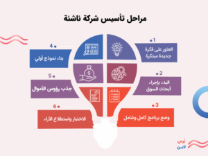 كيفية تأسيس وكالة ناجحة  في 10 خطوات