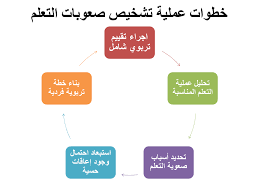 كيفية التغلب على صعوبات التعلم.. التحديات والحلول